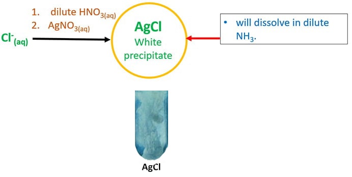 AgCl white precipitate identify Cl- ion